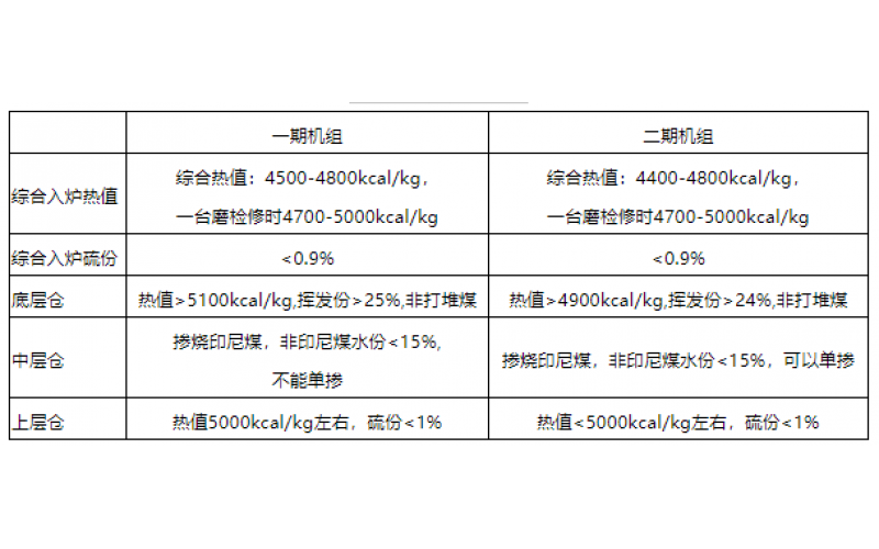 火电机组燃料智能化配煤掺烧探索和实践-贵州乐玩体育在线注册,乐玩体育（中国）