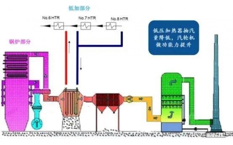锅炉烟气余热利用技术分享