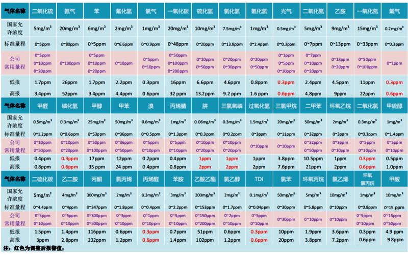 可燃气体报警器与有毒气体浓度ppm和mg/m³快速换算